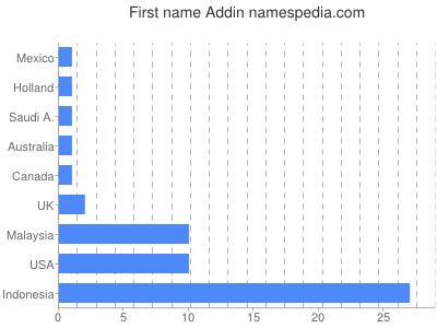 Given name Addin