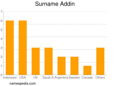 Surname Addin