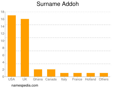 Surname Addoh