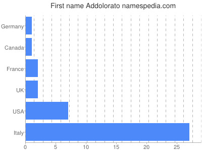 Given name Addolorato