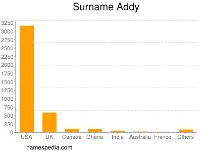 Surname Addy