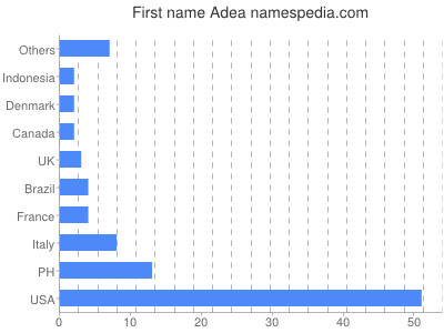 Given name Adea