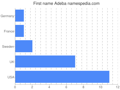 Given name Adeba