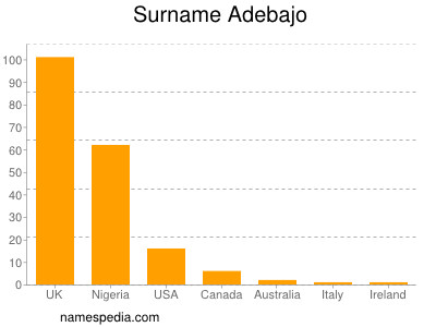 Surname Adebajo
