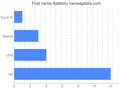 Given name Adebolu