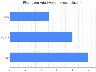 Given name Adediwura