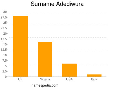 Surname Adediwura