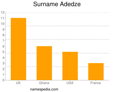 Surname Adedze