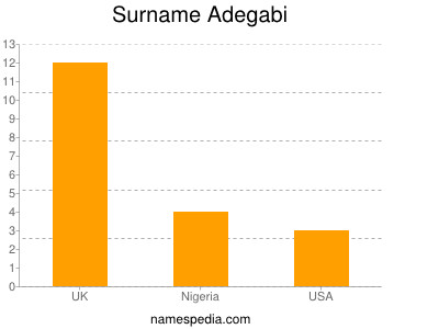 Surname Adegabi