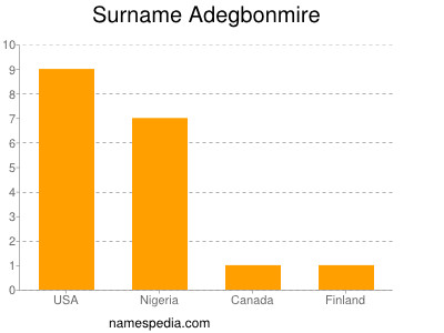 Surname Adegbonmire