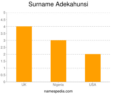Surname Adekahunsi