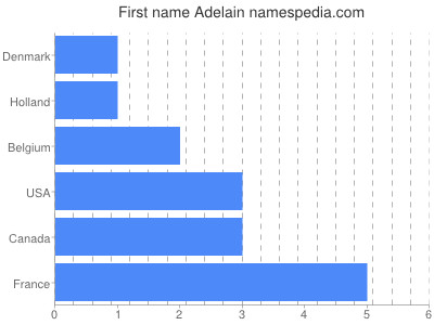 Given name Adelain