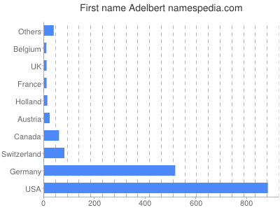 Given name Adelbert