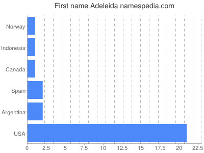 Given name Adeleida