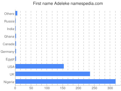 Given name Adeleke