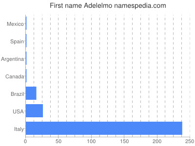 Given name Adelelmo
