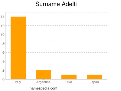 Surname Adelfi