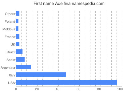 Given name Adelfina