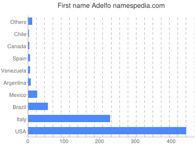 Given name Adelfo