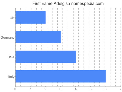 Given name Adelgisa