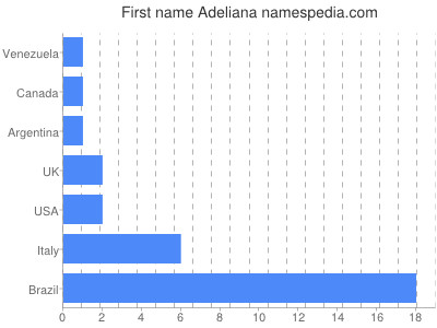 Given name Adeliana