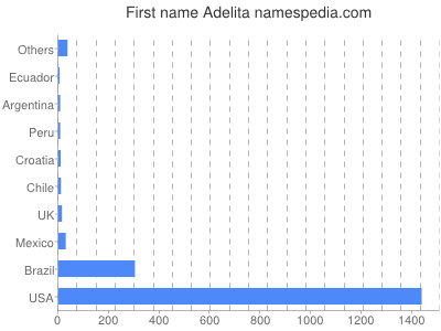 Given name Adelita