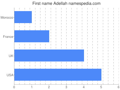 Given name Adellah