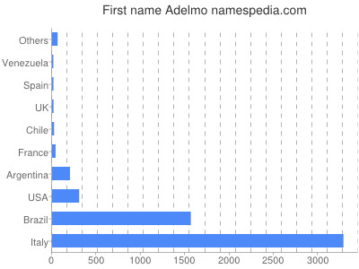 Given name Adelmo
