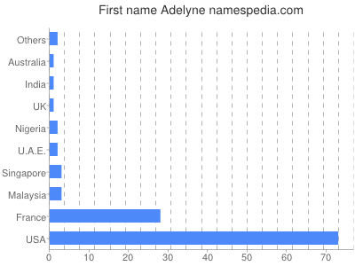 Given name Adelyne