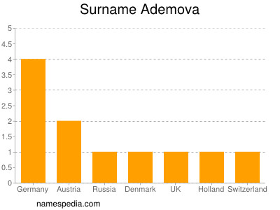Surname Ademova