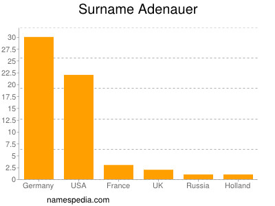 Surname Adenauer