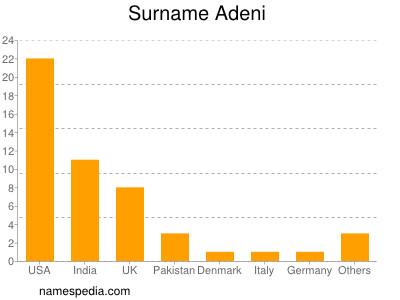 Surname Adeni