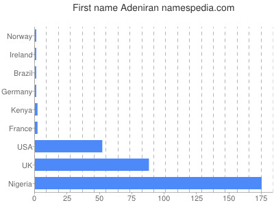 Given name Adeniran