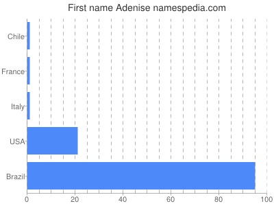 Given name Adenise