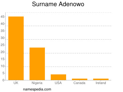 Surname Adenowo