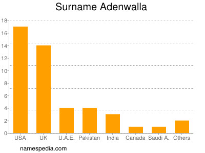 Surname Adenwalla