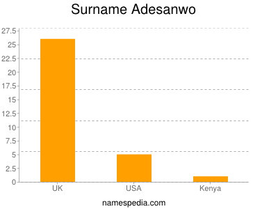 Surname Adesanwo