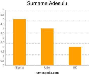Surname Adesulu