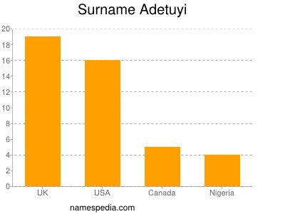 Surname Adetuyi