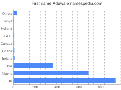 Given name Adewale