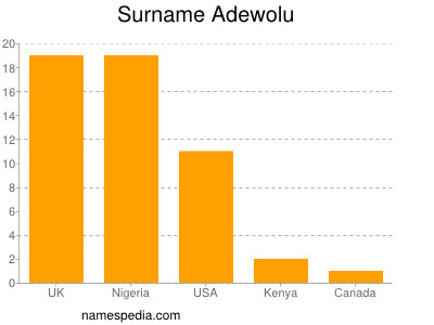 Surname Adewolu