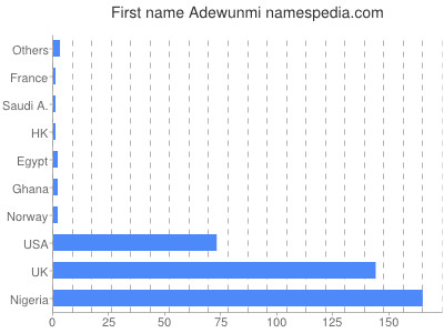 Given name Adewunmi
