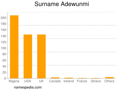 Surname Adewunmi