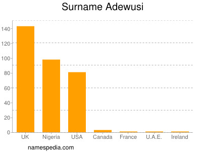 Surname Adewusi