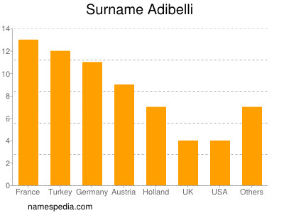 Surname Adibelli