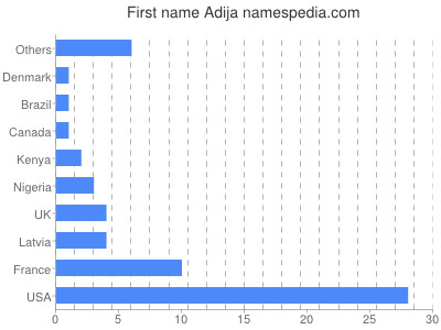 Given name Adija