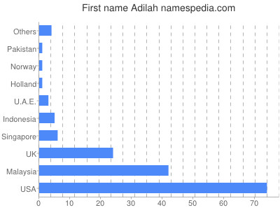 Given name Adilah