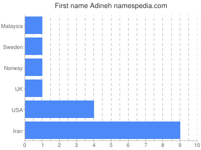 Given name Adineh