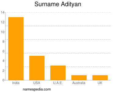 Surname Adityan