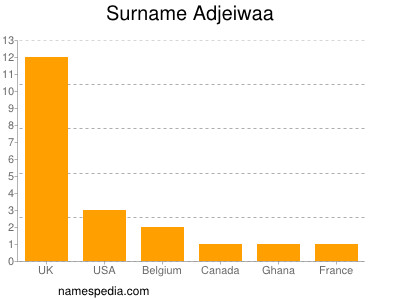 Surname Adjeiwaa